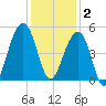 Hamlin Sound tide chart for Tuesday, December 2, 2025