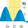 Hamlin Sound tide chart for Wednesday, December 31, 2025