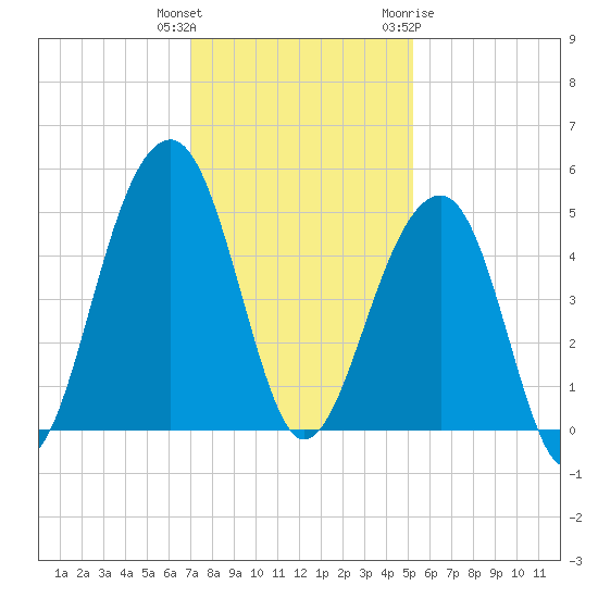 Hamlin Sound tide chart for Wednesday, December 3, 2025