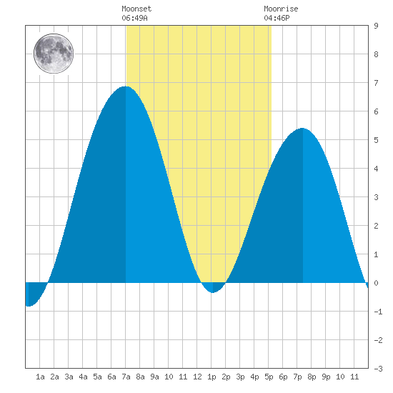 Hamlin Sound tide chart for Thursday, December 4, 2025