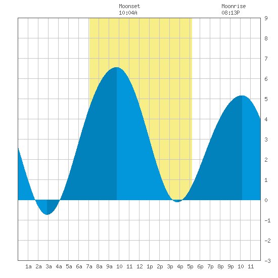Hamlin Sound tide chart for Sunday, December 7, 2025