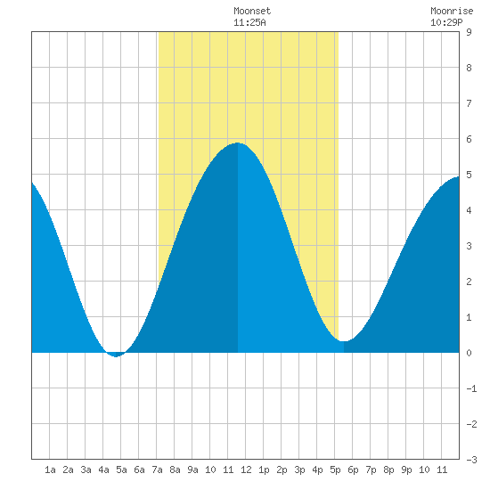 Hamlin Sound tide chart for Tuesday, December 9, 2025
