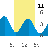 Hamlin Sound tide chart for Sunday, January 11, 2026