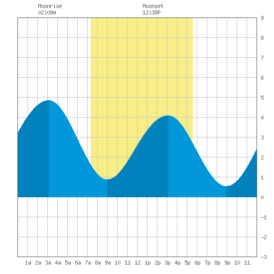 Hamlin Sound tide chart for Monday, January 12, 2026