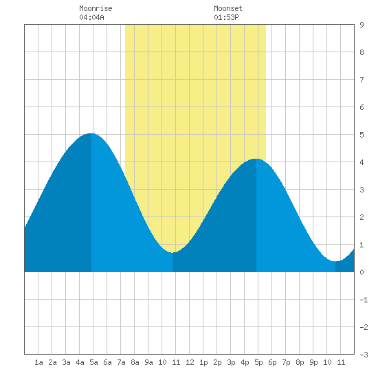 Hamlin Sound tide chart for Wednesday, January 14, 2026