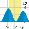 Hamlin Sound tide chart for Saturday, January 17, 2026