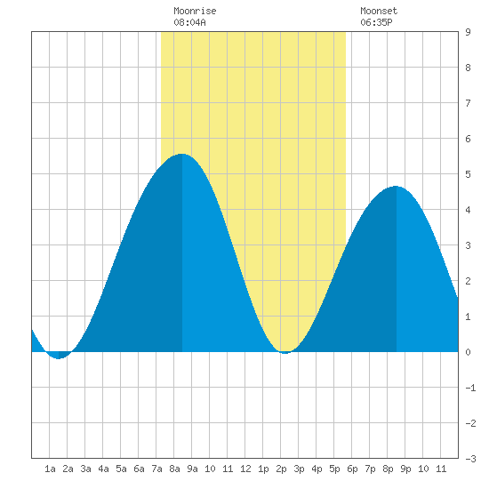Hamlin Sound tide chart for Monday, January 19, 2026