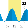 Hamlin Sound tide chart for Thursday, January 22, 2026