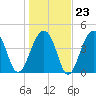 Hamlin Sound tide chart for Friday, January 23, 2026