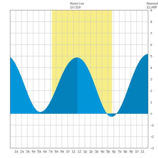 Hamlin Sound tide chart for Saturday, January 24, 2026