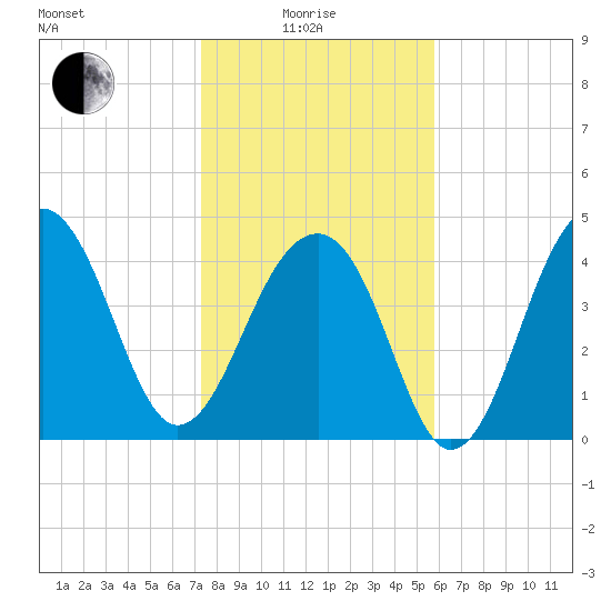 Hamlin Sound tide chart for Sunday, January 25, 2026
