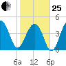 Hamlin Sound tide chart for Sunday, January 25, 2026