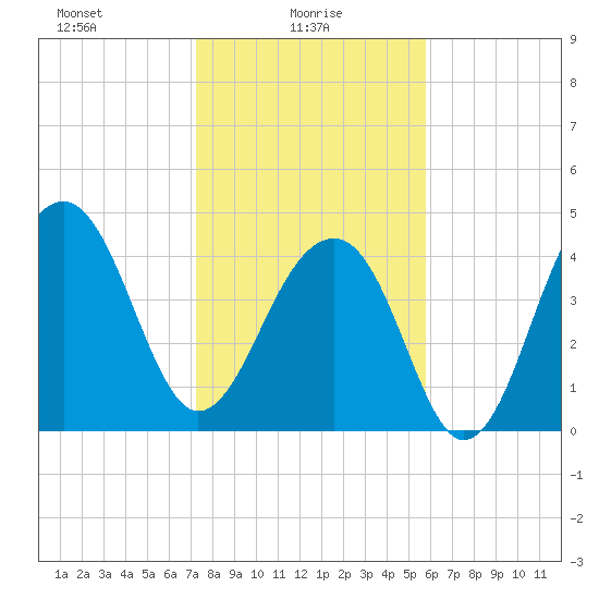 Hamlin Sound tide chart for Monday, January 26, 2026