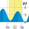 Hamlin Sound tide chart for Tuesday, January 27, 2026