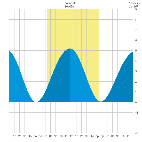 Hamlin Sound tide chart for Thursday, January 8, 2026