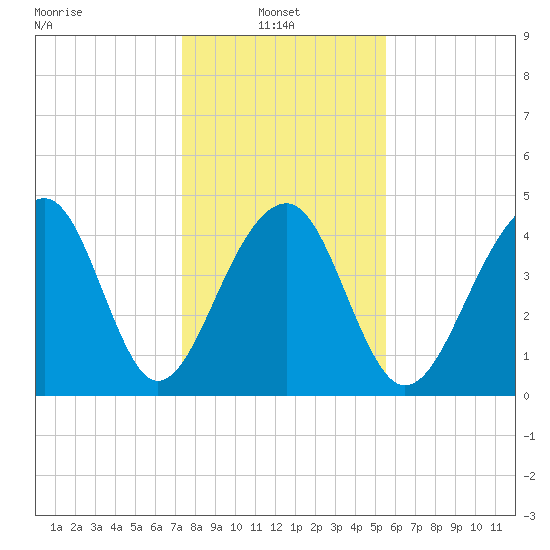 Hamlin Sound tide chart for Friday, January 9, 2026