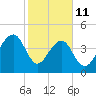Hamlin Sound tide chart for Wednesday, February 11, 2026