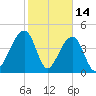 Hamlin Sound tide chart for Saturday, February 14, 2026