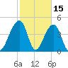 Hamlin Sound tide chart for Sunday, February 15, 2026