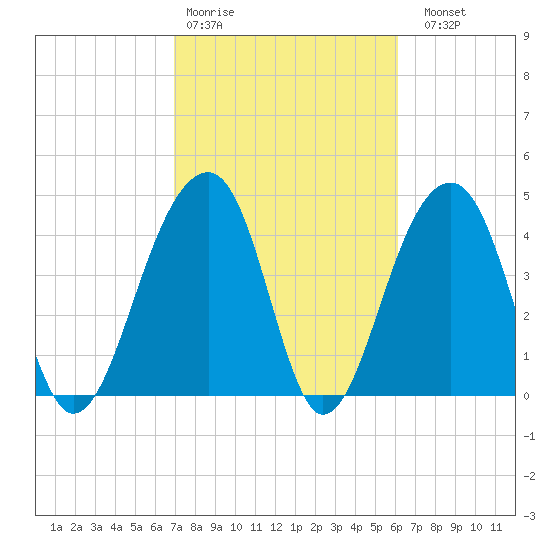 Hamlin Sound tide chart for Wednesday, February 18, 2026