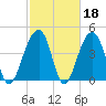 Hamlin Sound tide chart for Wednesday, February 18, 2026