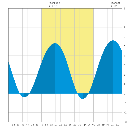 Hamlin Sound tide chart for Friday, February 20, 2026