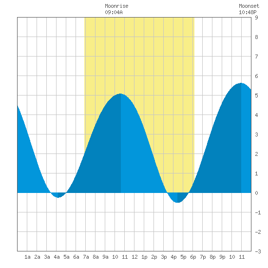 Hamlin Sound tide chart for Saturday, February 21, 2026