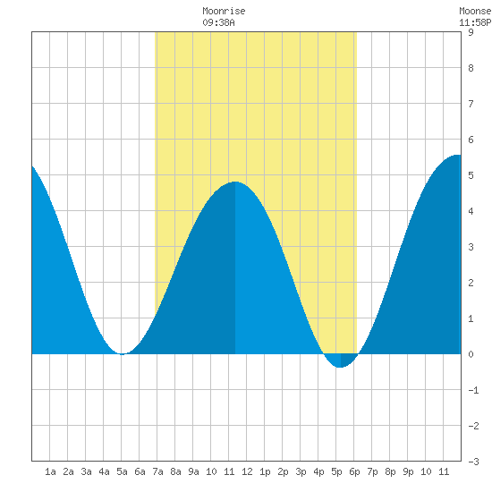 Hamlin Sound tide chart for Sunday, February 22, 2026