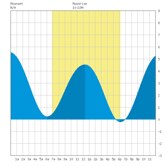 Hamlin Sound tide chart for Monday, February 23, 2026