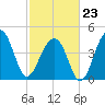 Hamlin Sound tide chart for Monday, February 23, 2026