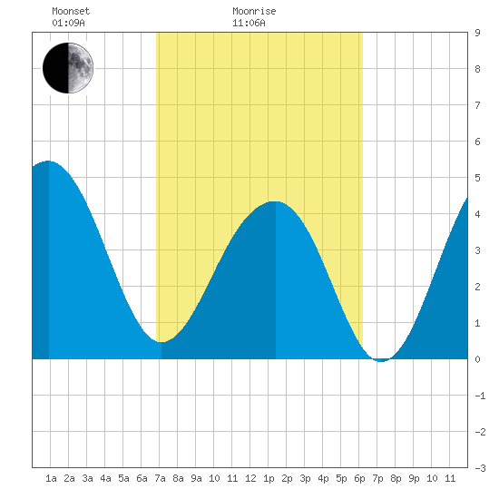 Hamlin Sound tide chart for Tuesday, February 24, 2026