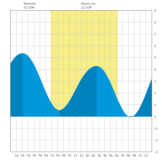 Hamlin Sound tide chart for Wednesday, February 25, 2026