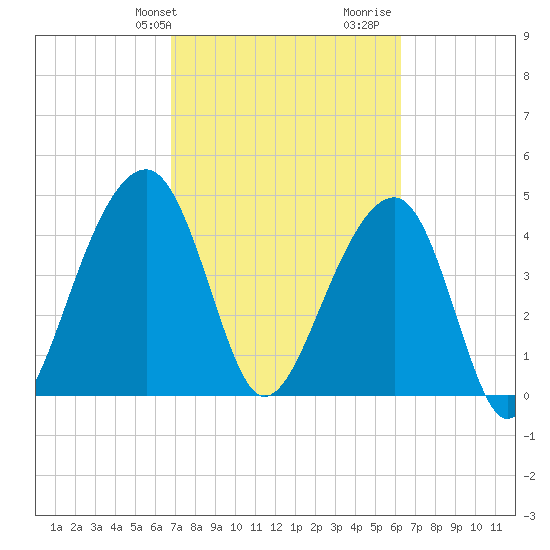 Hamlin Sound tide chart for Saturday, February 28, 2026