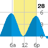 Hamlin Sound tide chart for Saturday, February 28, 2026