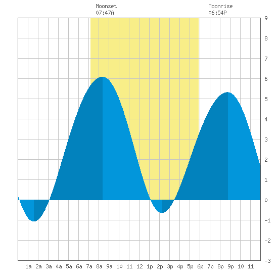 Hamlin Sound tide chart for Monday, February 2, 2026