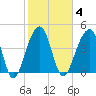 Hamlin Sound tide chart for Wednesday, February 4, 2026