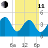 Hamlin Sound tide chart for Wednesday, March 11, 2026