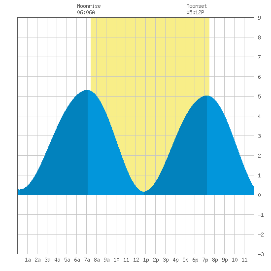 Hamlin Sound tide chart for Monday, March 16, 2026