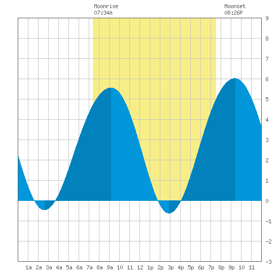 Hamlin Sound tide chart for Thursday, March 19, 2026