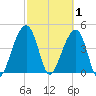 Hamlin Sound tide chart for Sunday, March 1, 2026