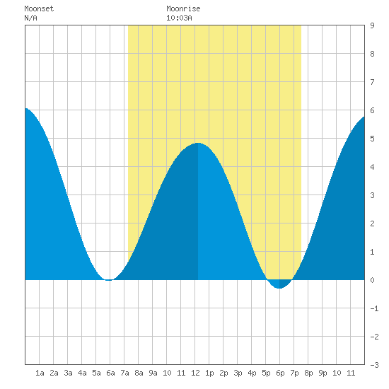 Hamlin Sound tide chart for Monday, March 23, 2026