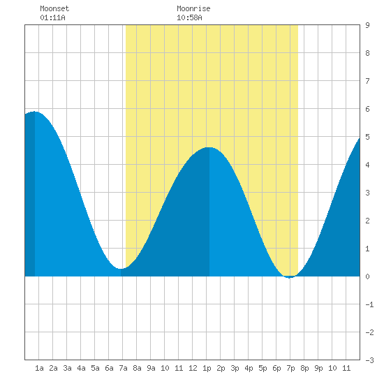 Hamlin Sound tide chart for Tuesday, March 24, 2026