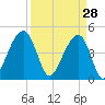 Hamlin Sound tide chart for Saturday, March 28, 2026