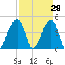 Hamlin Sound tide chart for Sunday, March 29, 2026