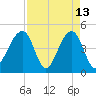 Hamlin Sound tide chart for Monday, April 13, 2026