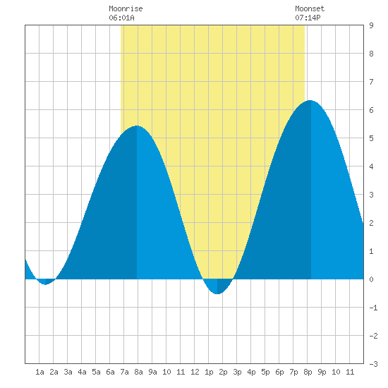 Hamlin Sound tide chart for Thursday, April 16, 2026