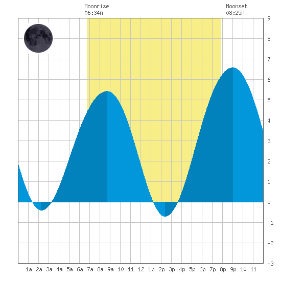 Hamlin Sound tide chart for Friday, April 17, 2026
