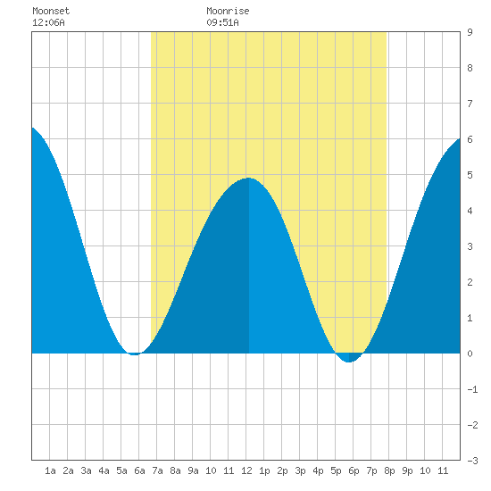 Hamlin Sound tide chart for Tuesday, April 21, 2026