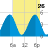 Hamlin Sound tide chart for Sunday, April 26, 2026