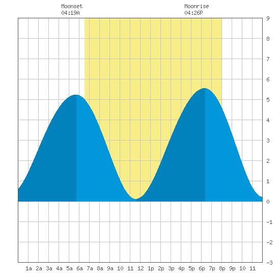 Hamlin Sound tide chart for Monday, April 27, 2026